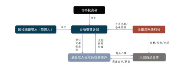 又一家机构踩雷金银岛!国投瑞银子公司2.8亿元资管产品面临逾期